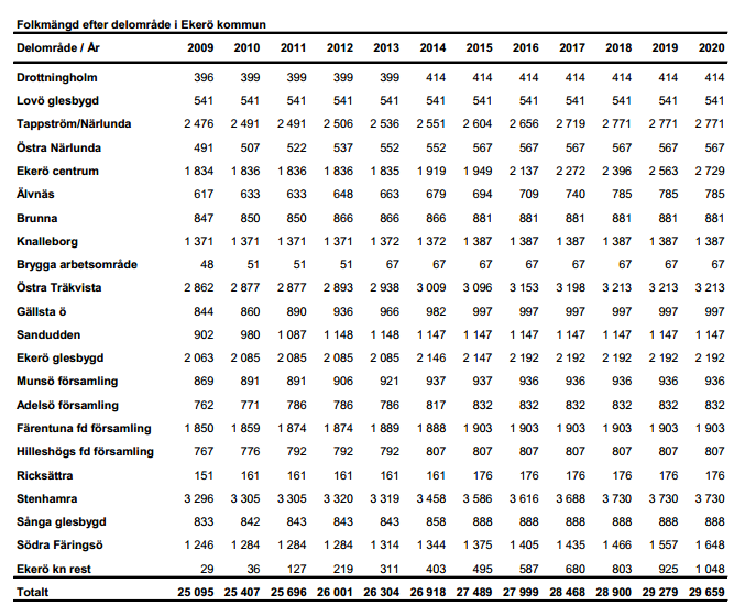 6/21 TRAFIKANALYS största ökningen kommer att se i restposten Ekerö kommun (+237%). Figur 1 http://www.ekero.se/global/kommun_och_politik/kommunfakta/befolkningsprognos%20del omraden2011_2020.pdf?