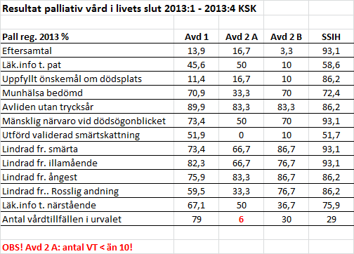 VPM strävar ständigt efter att förbättra resultaten i palliativ vård. Vi använder oss av palliativa registret som kvalitetsindikator.