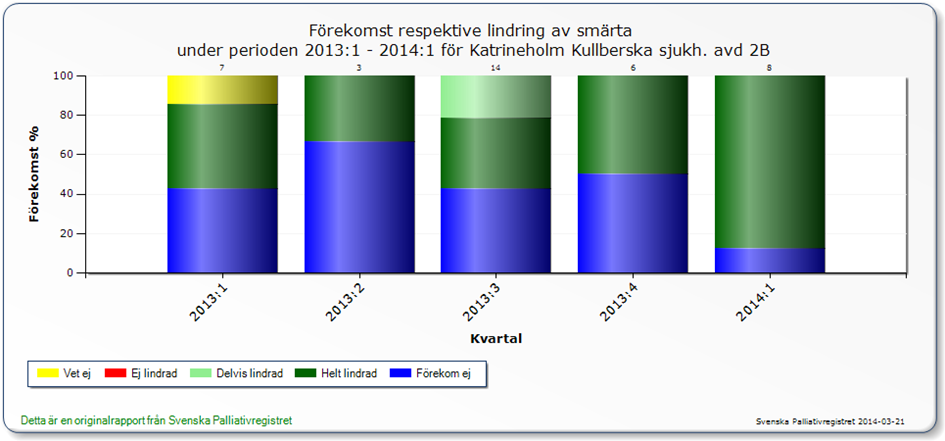 En tjänst som "ringare" har skapats. Det innebär att patienten blir uppringd 1- dagar efter utskrivning från slutenvården (VPM).