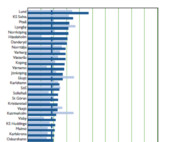 Andel patienter 4 av 4 mål vid 1:a uppföljningen Källa Sweadheart årsrapport 2 Vi kan se en markant försämring av resultatet vid första uppföljningen.