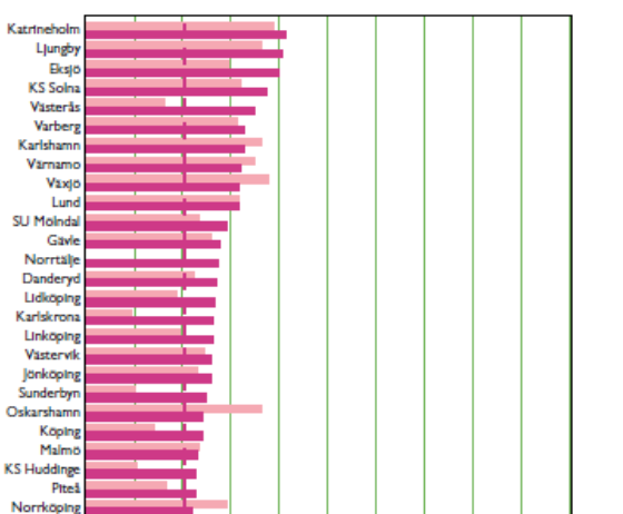 Källa Sweadheart årsrapport 2 Efter omstrukturering av arbetsuppgifter kan vi ändå konstatera att vid andra uppföljningen så har kvaliteten förbättrats.