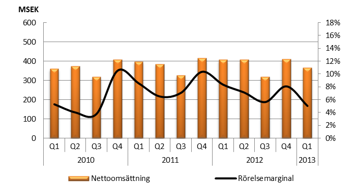 Nettoomsättning och resultat Första kvartalet januari mars 2013 Nettoomsättning och rörelseresultat för det första kvartalet 2013 återfinns i nedanstående tabell: MSEK 2013 2012 2013 2012 2013 2012