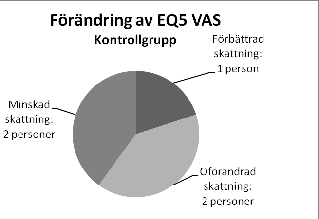 Figur 16. Andelen patienter i studie- respektive kontroll grupp som har minskad skattning/oförändrad skattning/ökad skattning på EQ5 VAS från studiens start till avslut.