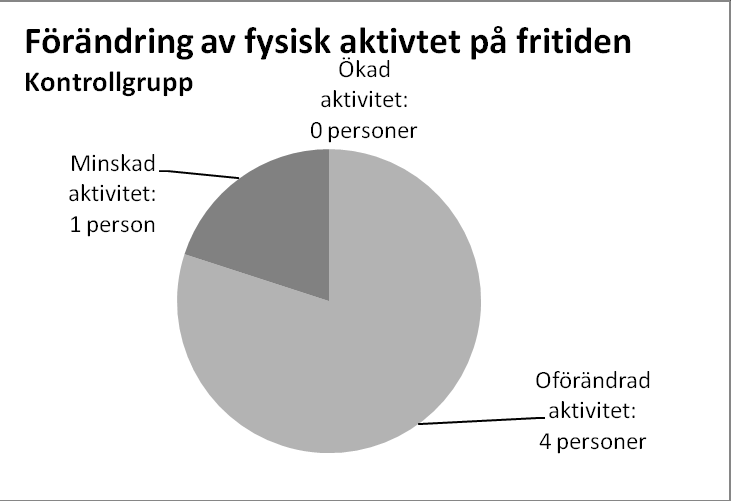 (figur 20). På frågan Hur mycket tid ägnar du en vanlig vecka åt måttligt ansträngande aktiviteter som får dig att bli varm?