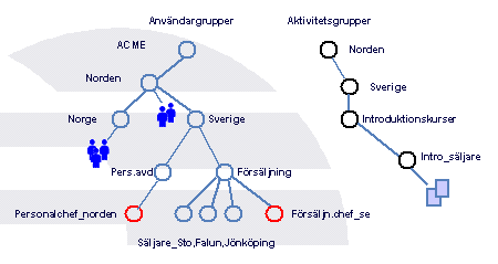 Sida 42/255 Förutsättningar För att du ska få rätt att arbeta i Hjärntorgets administrationsverktyg måste en administratör ge dig rättigheter till hela, eller delar av, det Administrativa verktyget.