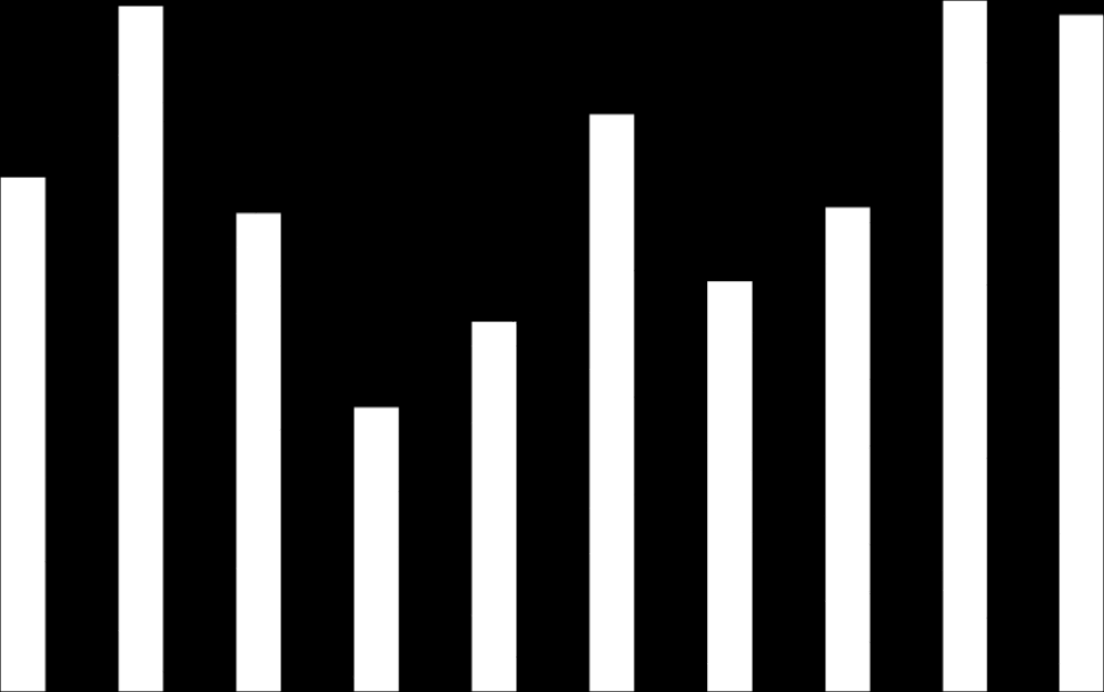 Profit, Dividend and Valuation 1,00 0,90 Profit (Euro)/share Dividend (Euro)/share 20,00 18,00 Price (Euro/share) Price/Earnings 0,80 16,00 15 15 15 0,70 14,00 13 0,60 12,00 11 11 11 0,50