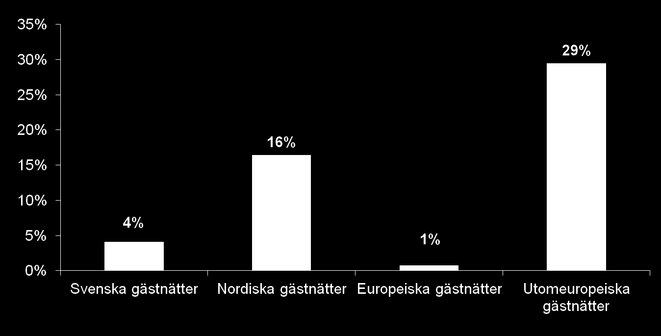 Utveckling gästnätter Göteborgskommun Jan