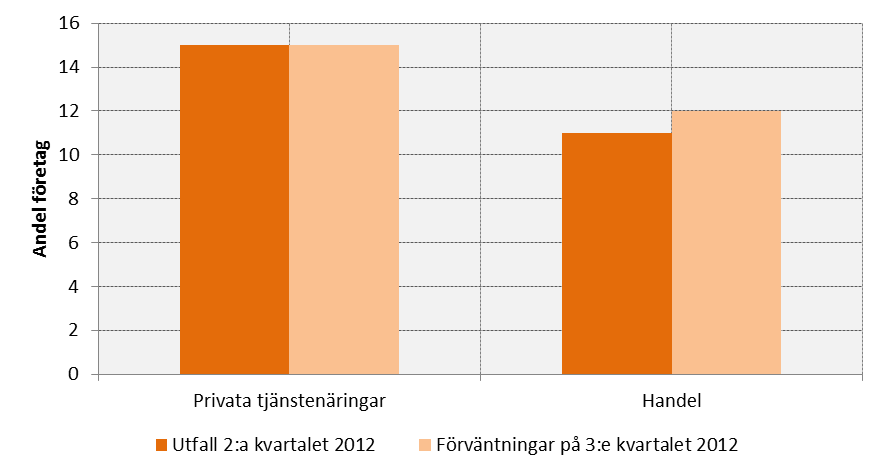 Diagram 12 Andel företag som höjt sina försäljningspriser 2:a kvartalet 2012, samt förväntningar om prishöjningar under 3:e kvartalet Källa: Konjunkturinstitutet Endast 10 procent av företagen inom