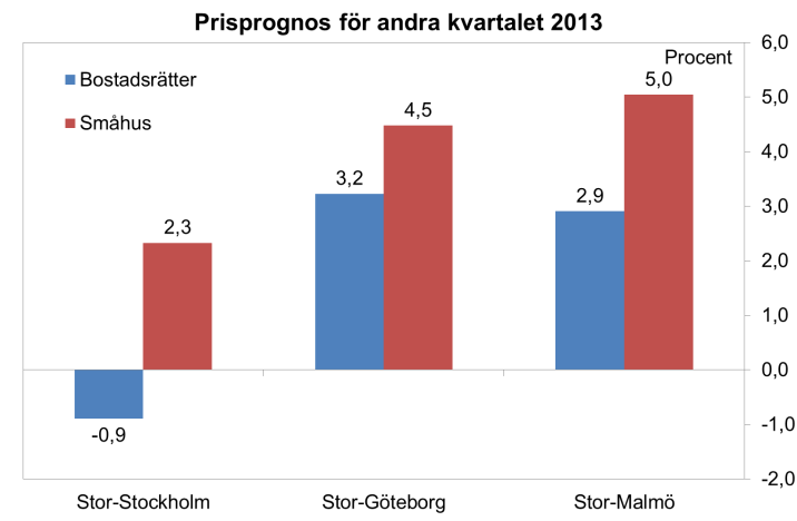 Överträffade förväntningar Stigande efterfrågan och minskande utbud medförde att bostadspriserna vände uppåt i storstäderna under det första kvartalet.