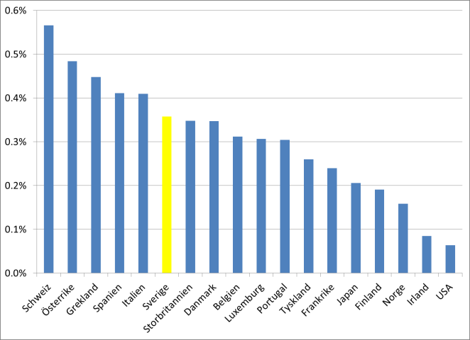 Internationella jämförelser ger en splittrad bild Förutom att studera hur investeringarna har utvecklats historiskt kan internationella jämförelser ge en viss vägledning om hur Sverige ligger till