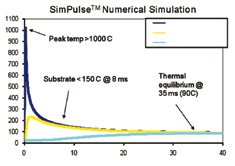 Datorsimulering av Novacentrix 300 µs