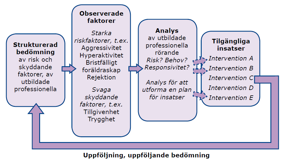 Bedömning och