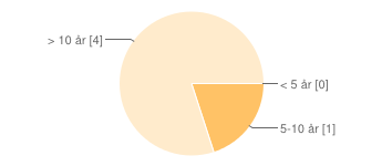 5 svar Visa alla svar Publicera analyser Sammanfattning 1.