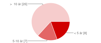 Visa alla svar Publicera analyser Sammanfattning 1. I vilken kmmun är du anställd Kmmun A 41 100 % Kmmun B 0 0 % 2. Du sm lärare Åk 1-3 24 49 % Åk 4-6 17 35 % Åk 7-9 8 16 % 3.