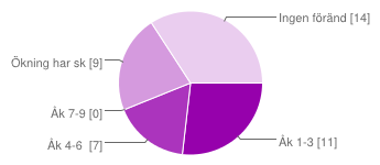 Ja 21 51 % Nej 9 22 % Vet inte 11 27 % 6. I vilka årskurser har ökning av undervisningstid i matematik skett?