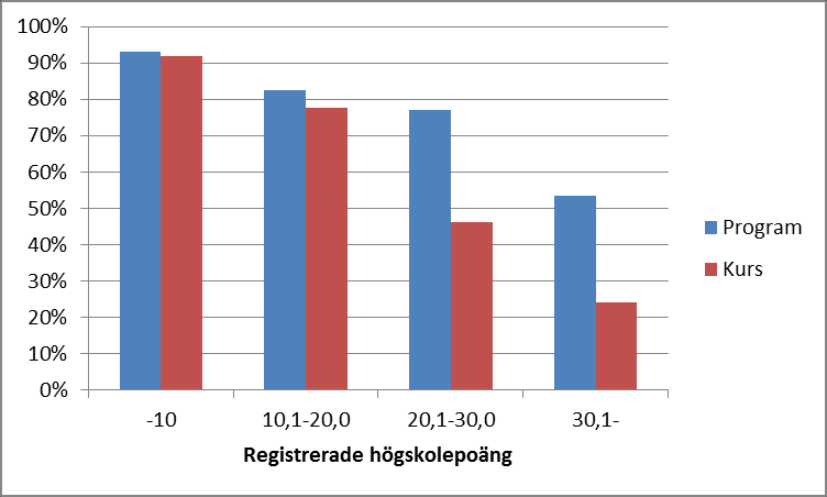 Andel (%) av studenter som inte klarat några av de poäng de var registrerade för, per registrerade poäng. Hur ser då genomströmningen ut bland övriga studenter?