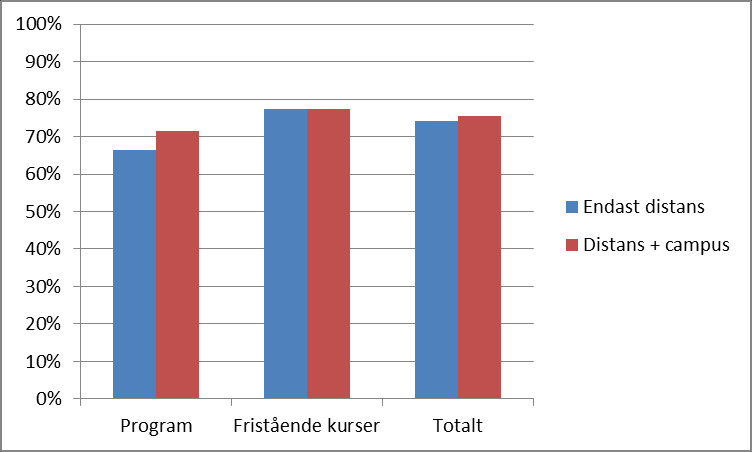 Andel (%) av de inresande studenterna hösten 2008 som inte tagit några av de poäng på distans som de var registrerade för.
