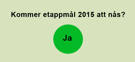 Etappmål: År 2015 har mer än 21 procent av medarbetarna i regionens företag, organisationer och offentliga verksamhet minst treårig eftergymnasial utbildning.