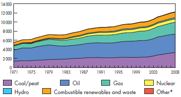 Where are we and what to expect of future? The changes of World electricity supply during 30 years and 20 future years Talking TWh Positive, but is it enough?