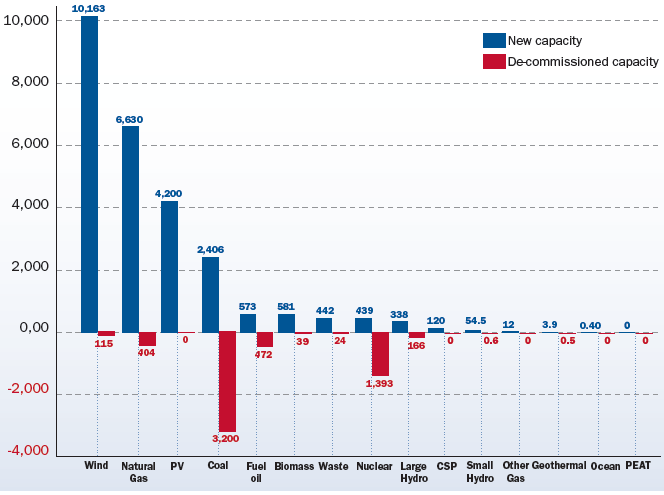 Electricity growth