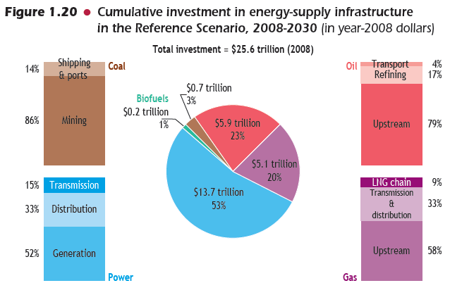 Cumulative investments for next 20 years period (up til 2030) OBS - reference scenario - OBS Source IEA WEO 2009 For electricity sector world wide Transmission = 2 100