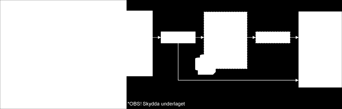 Figur 3. Schematisk bild över hantering av oljeavfall vid sanering i strandzonen. 4.