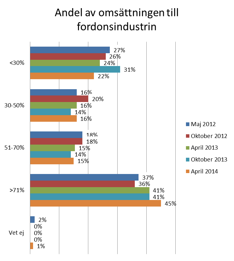 Nästan hälften av leverantörerna är helt beroende av