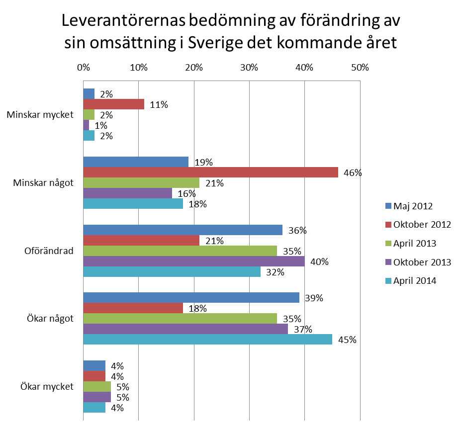 Jämfört med i höstas bedömer en större andel leverantörer