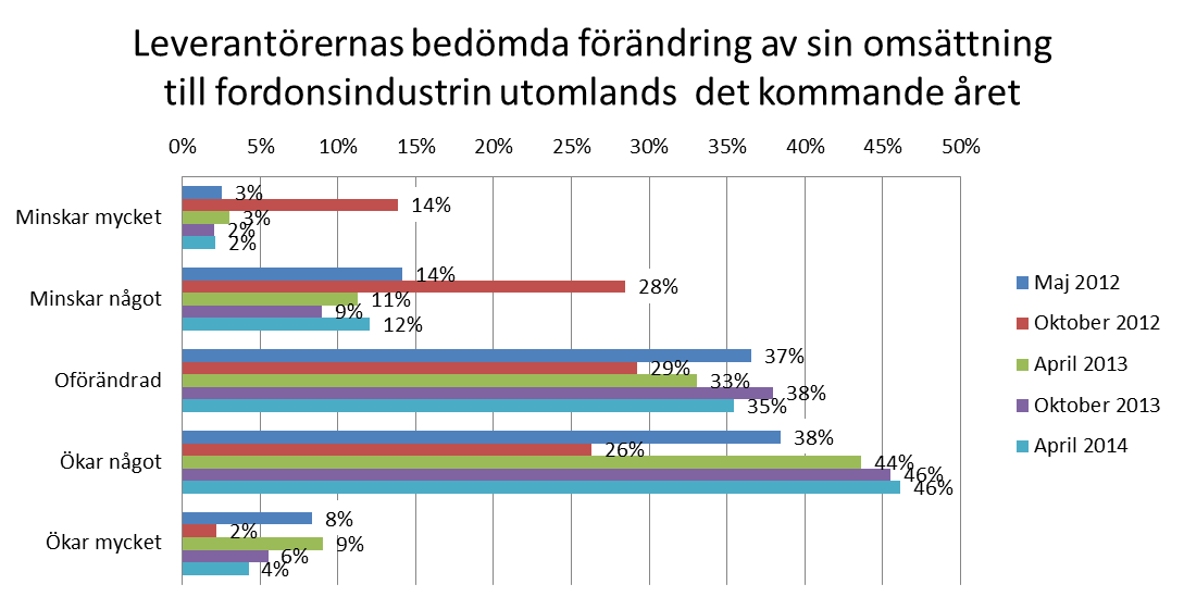 Hälften av leverantörerna bedömer att omsättningen utanför Sverige kommer att öka under det kommande året Endast 14 procent av