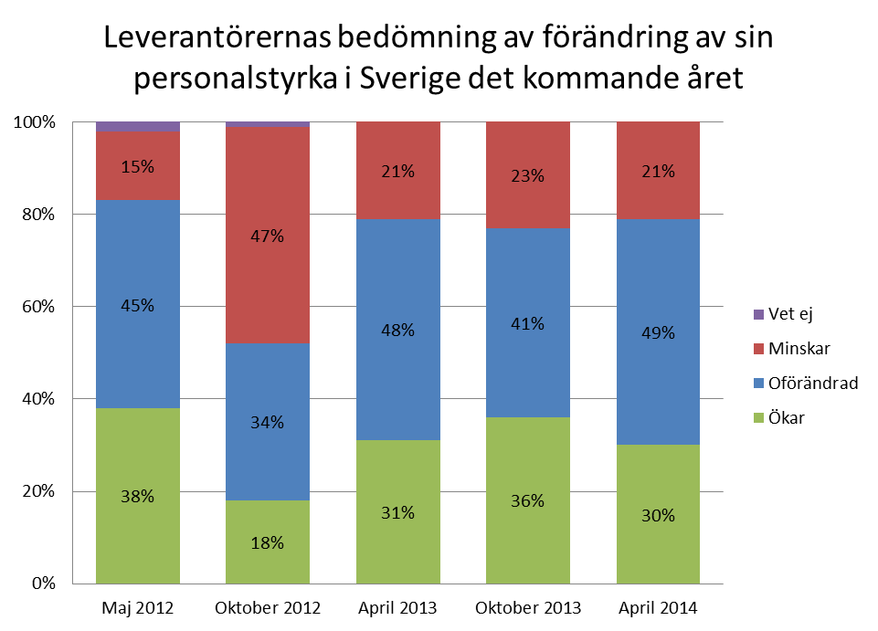 Jämfört med i höstas tror nu färre att