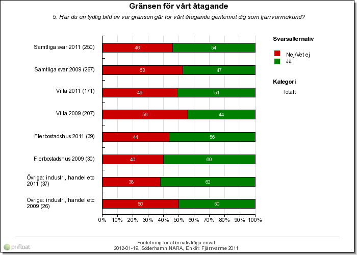 Gränsen för vårt åtagande 5. Har du en tydlig bild av var gränsen går för vårt åtagande gentemot dig som fjärrvärmekund?