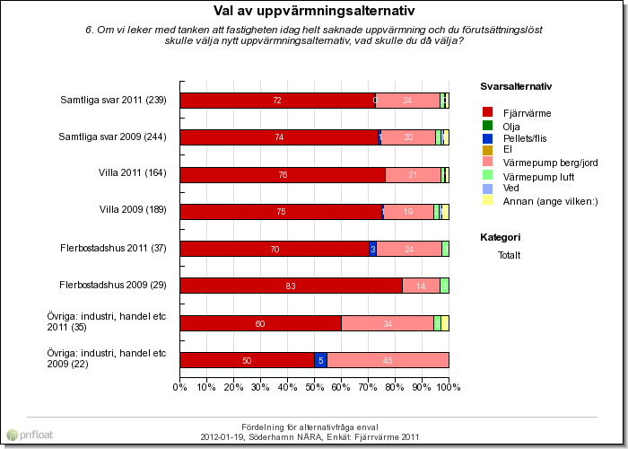 Val av uppvärmningsalternativ 6. Om vi leker med tanken att fastigheten idag helt saknade uppvärmning och du förutsättningslöst skulle välja nytt uppvärmningsalternativ, vad skulle du då välja?