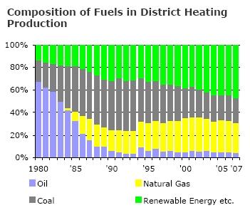 Fig. 8 Bränsle i Danmarks fjärrvärmeproduktion (District Heating in Denmark) 4.4 Finland Finland har goda förutsättningar för att använda sig av sin skog för att producera energi.