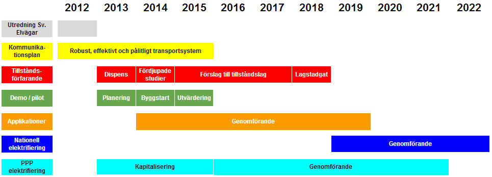 NATIONELL TIDPLAN ELVÄG LASTBIL