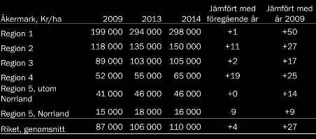 Figur 8 - Markpriser i olika regioner i Sverige (Lrf Konsult 2015). Åkermarkspriset i region ett år 2013 är 294 000 kr, se figur 8 ovan.