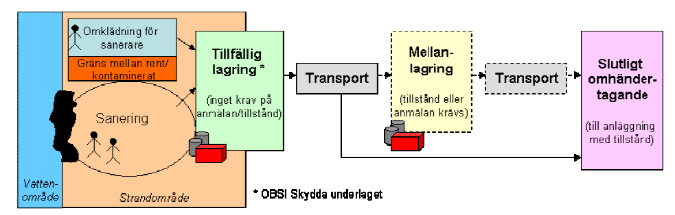 3.2 Avfallshantering Vid sanering och upptagning av olja på stränder i samband med en oljeolycka uppkommer stora avfallsmängder.