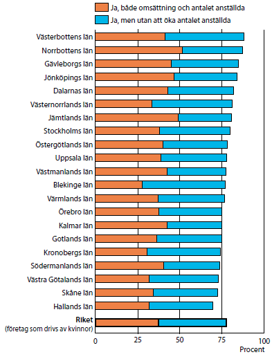 4.1.4 Tillväxtvilja och upplevda tillväxthinder för kvinnor som driver företag Som avslutning ska vi titta närmare på hur förutsättningarna för fler och växande företag som drivs av kvinnor ser ut i