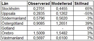 Vectura 31 (34) 6.1 Uppmätta kontra modellerade flöden Jämförelser har gjorts mellan Samgods-flöden och flöden ur IPA. IPA-flöden är faktiskt uppmätta flöden med lastbil och buss, s.k. ÅDT 15 (de röda flödena i Fel!