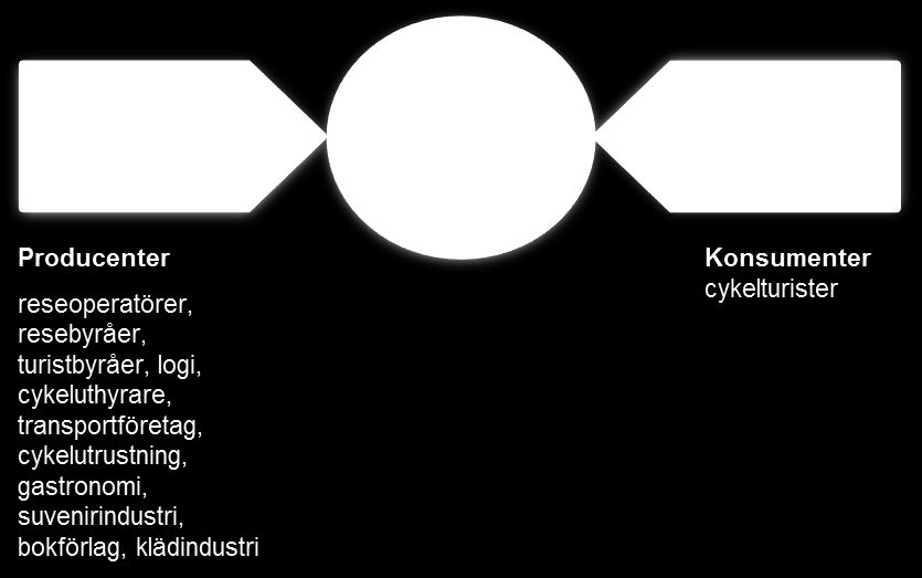 3 Cykelturismen i Öresundsregionen 8 3 Cykelturismen i Öresundsregionen Som alla marknader styrs marknaden för cykelturismen efter tillgångar (producenter) och efterfrågan (se figur 5).