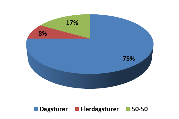 3 Cykelturismen i Öresundsregionen 20 Figur 12: Cykelturer i Skåne Erbjuder ni färdiga cykelturer med beskrivning? Hur stor andel av cykelturer som efterfrågas är?