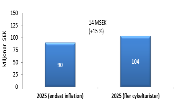 4 Ekonomiska effekter av cykelturism 34 Figur 23: Fler cykelturister i Öresundsregionen Skåne (i miljoner SEK) Själland/Hovedstaden (i miljoner DKK) Enligt EuroVelo-studien ligger cykelturisternas