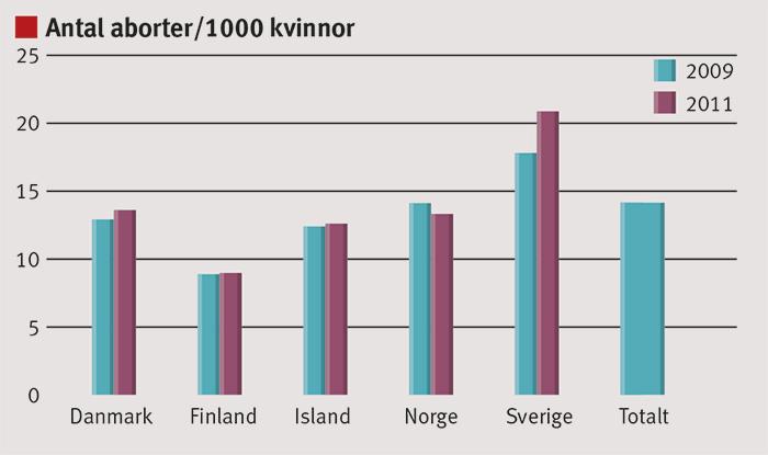 Aborter per 1 000 kvinnor mellan 15 och 49 åå,