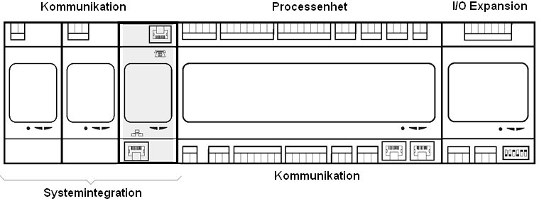 ModBus: Ger möjlighet att anslutna till ModBus RTU nätverk. MBus: För anslutning av värmemängdsmätare med MBus kommunikation. LON: Ger möjlighet att ansluta IQHeat till ett LON-nätverk.