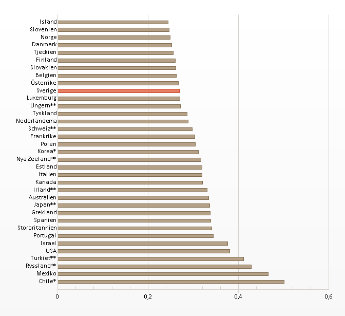 Ginikoefficienten Disponibel inkomst efter skatter och transfereringar, år 2010 (Sv.