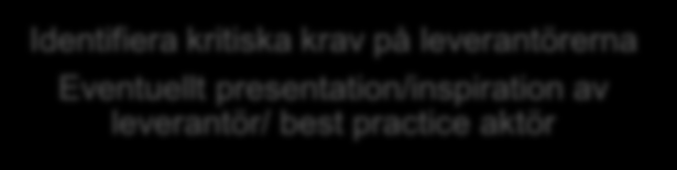 I marknadsanalysen möter vi leverantörsmarknaden Syfte Förstå möjligheter, begränsningar och logik i marknaden Förstå kritiska krav på leverantörerna Marknadsanalys Workshop med ev.