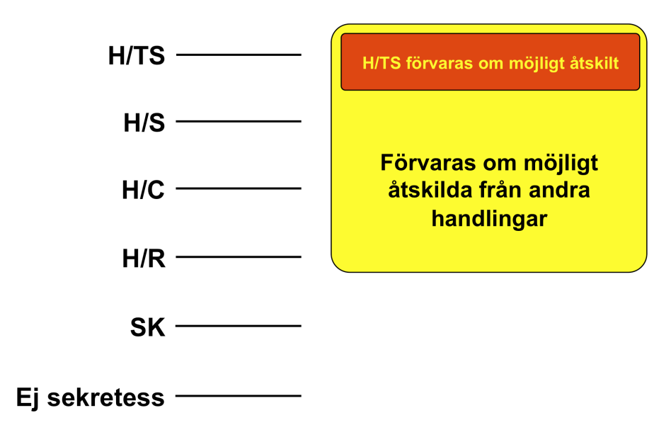 Bild 9:18 - Schematisk beskrivning av åtskild förvaring. 9.11.