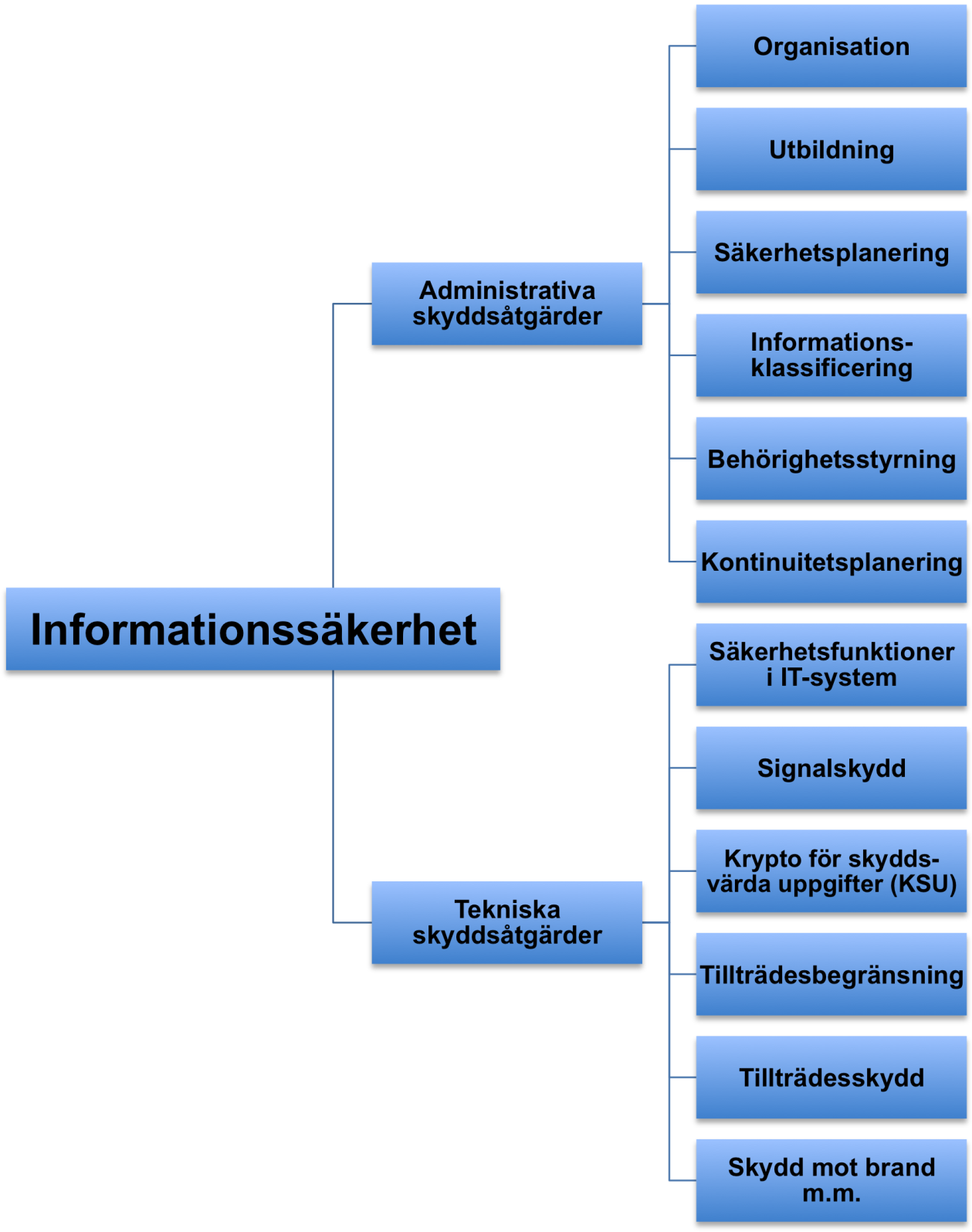 Bild 1:2 - Schematisk bild av hur informationssäkerheten kan