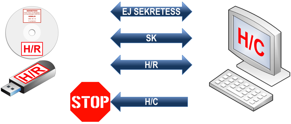 Exempel 12:4 Stina arbetar i ett IT-system som är godkänt för behandling av hemliga uppgifter som högst är placerade i informationssäkerhetsklass HEMLIG/RESTRICTED.