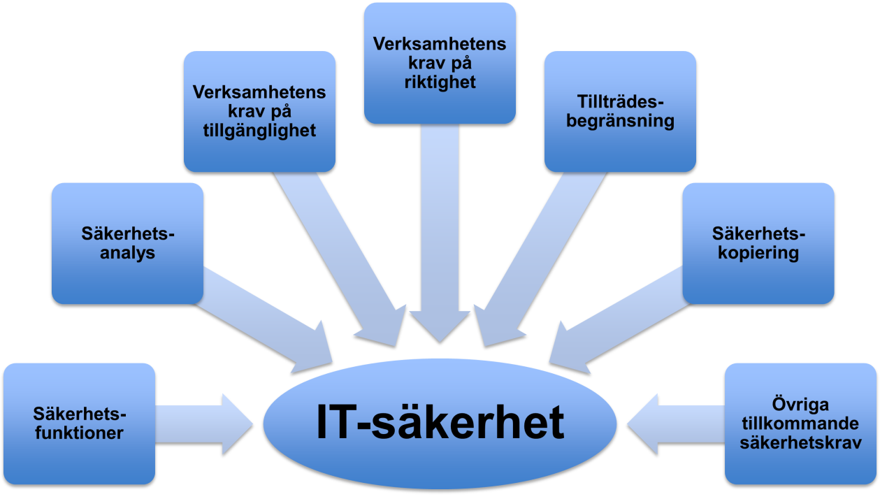 13 IT-säkerhet Med IT-säkerhet av