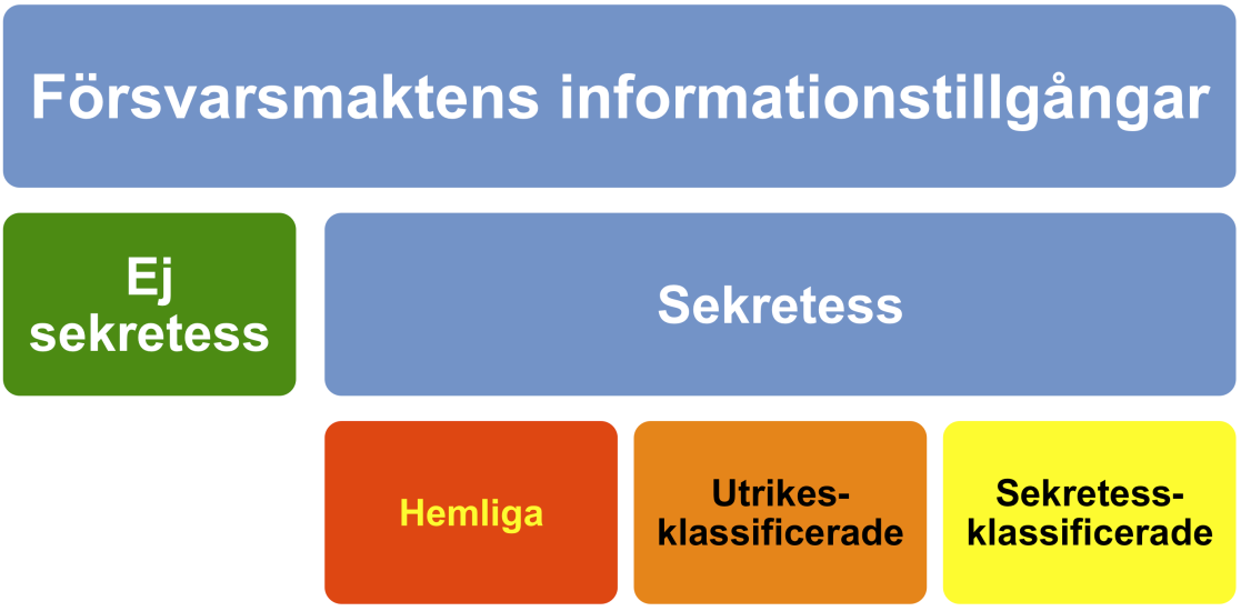 Bild 2:2 - Försvarsmaktens informationstillgångar indelade med avseende på sekretess. Färgerna avser endast att förstärka skillnaderna och har ingen egen mening.